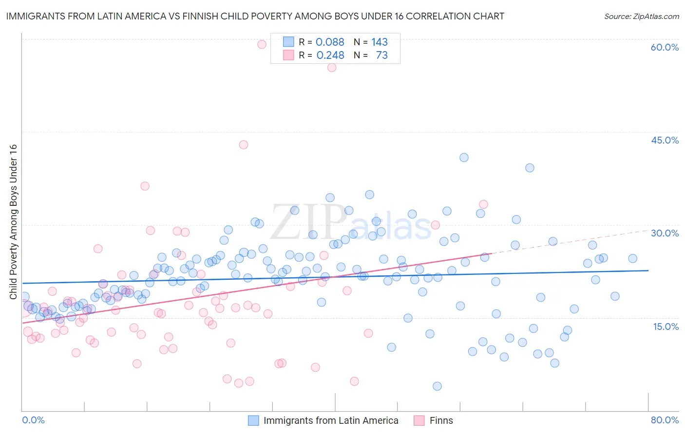 Immigrants from Latin America vs Finnish Child Poverty Among Boys Under 16