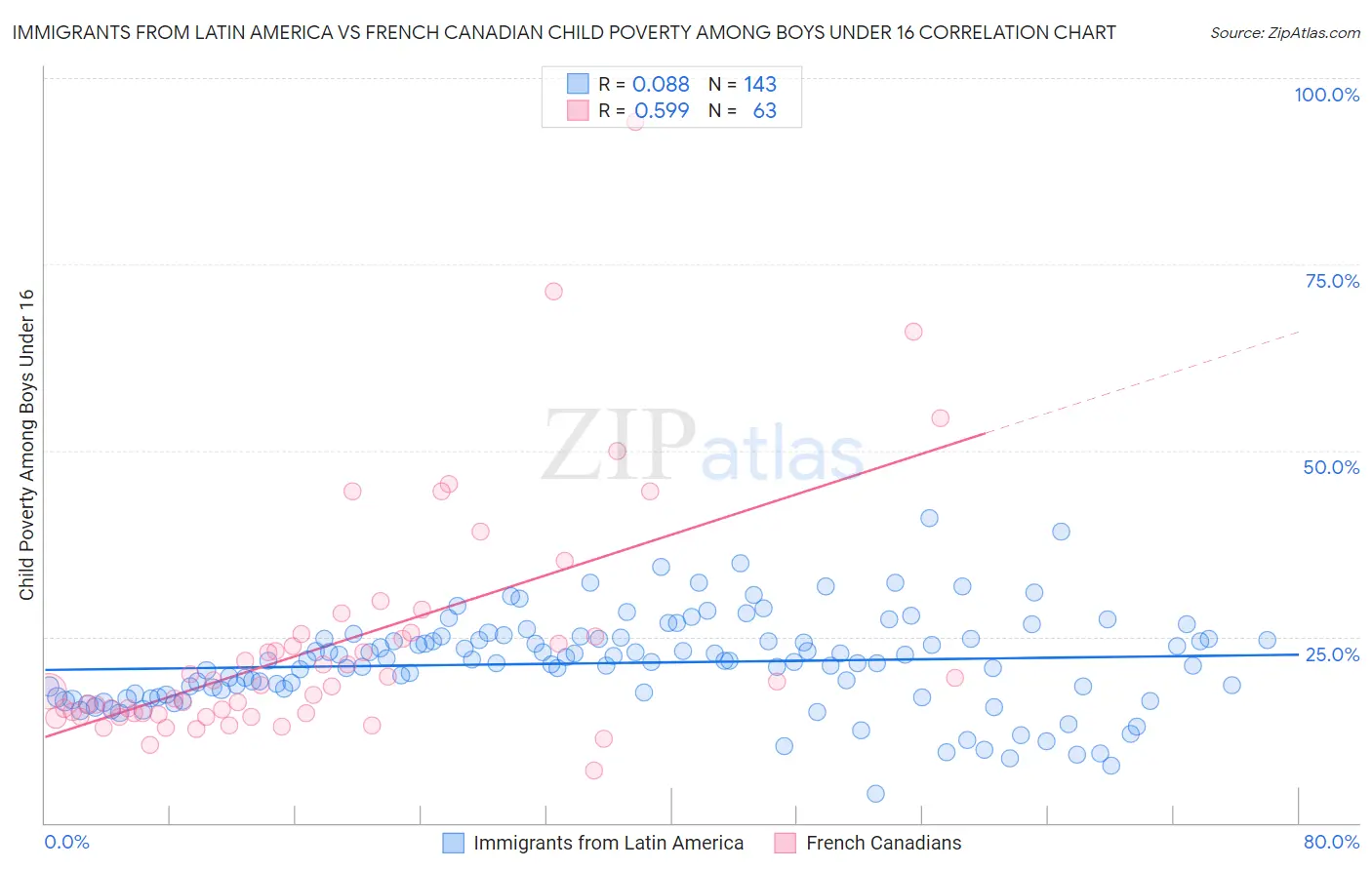 Immigrants from Latin America vs French Canadian Child Poverty Among Boys Under 16