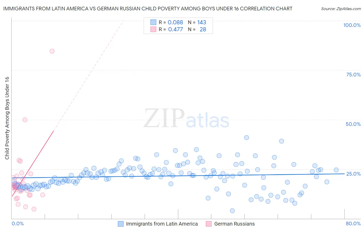 Immigrants from Latin America vs German Russian Child Poverty Among Boys Under 16