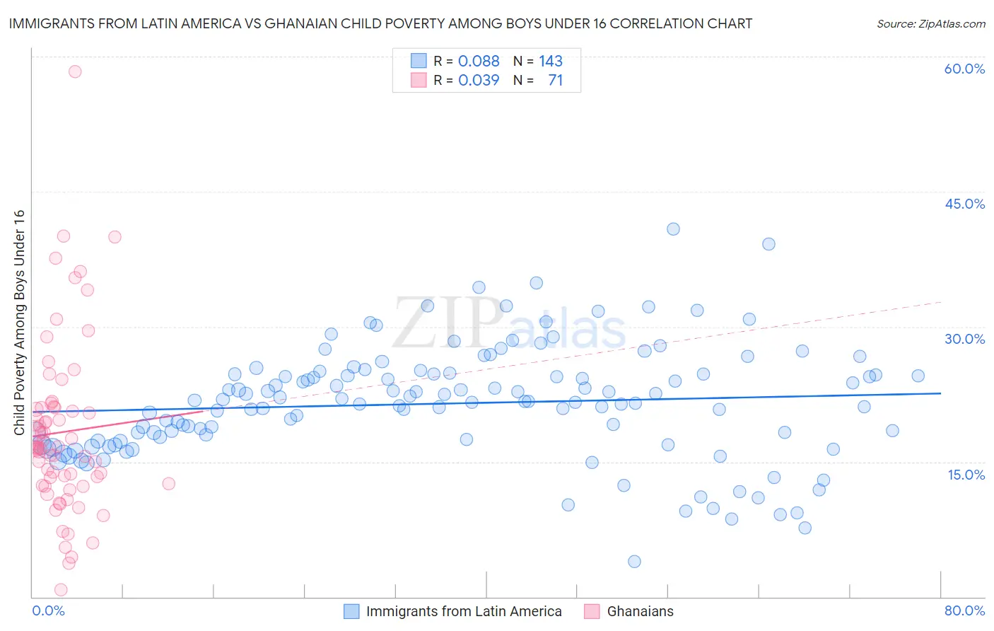 Immigrants from Latin America vs Ghanaian Child Poverty Among Boys Under 16