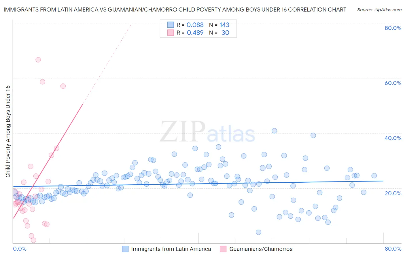 Immigrants from Latin America vs Guamanian/Chamorro Child Poverty Among Boys Under 16