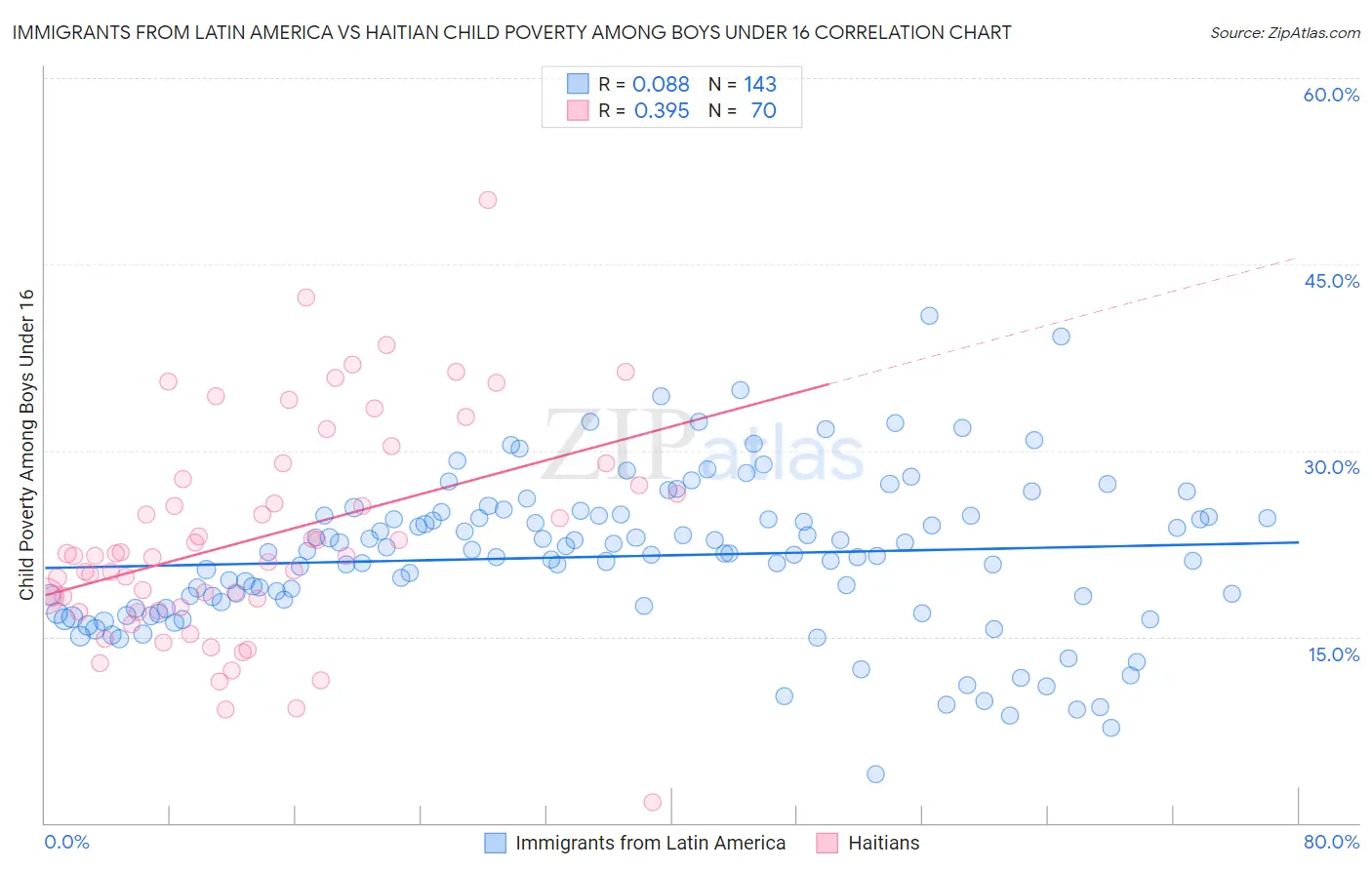 Immigrants from Latin America vs Haitian Child Poverty Among Boys Under 16