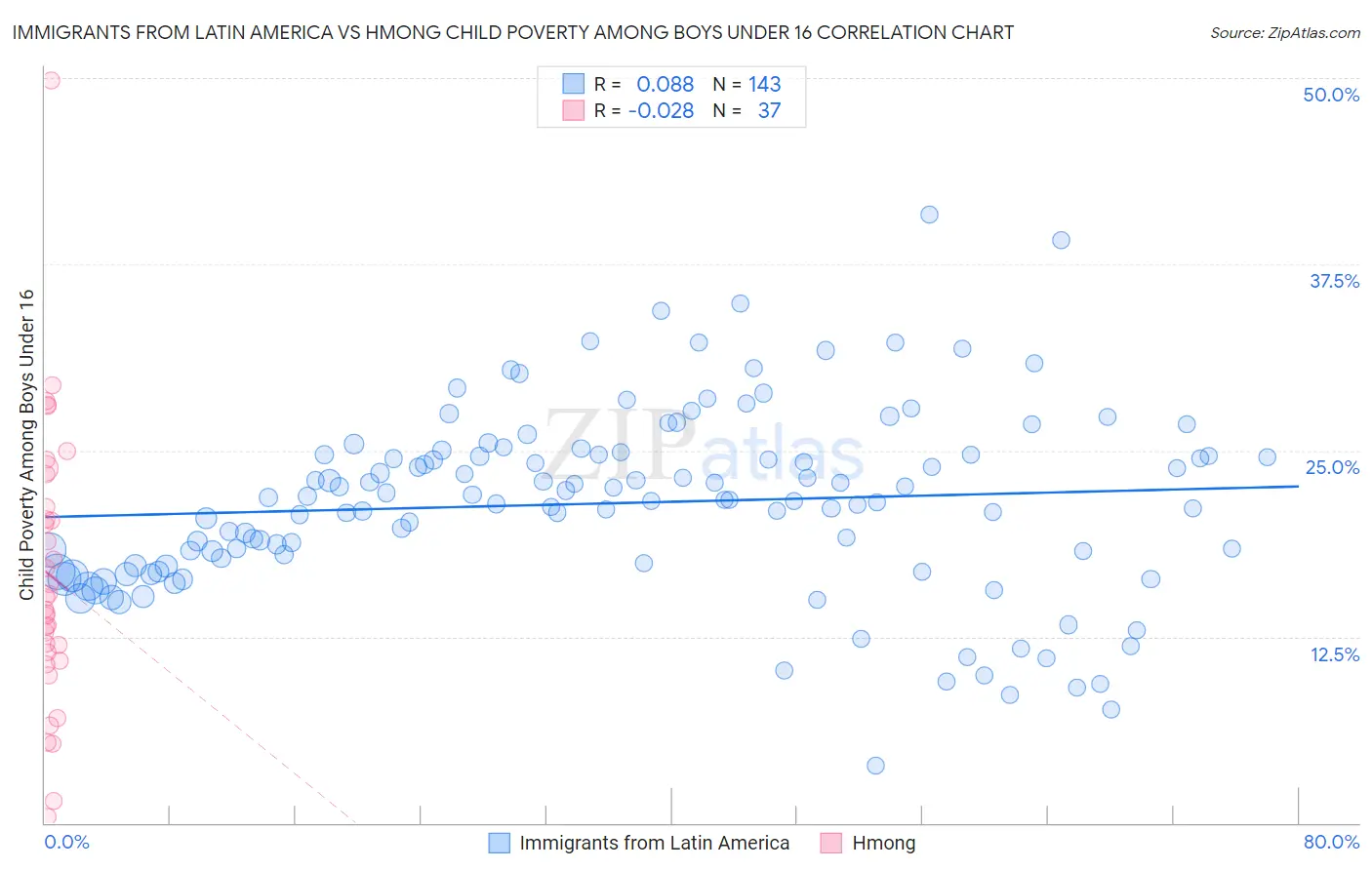 Immigrants from Latin America vs Hmong Child Poverty Among Boys Under 16