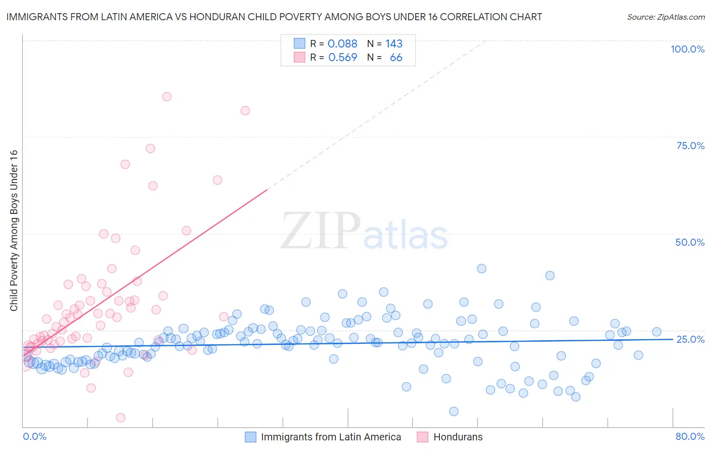 Immigrants from Latin America vs Honduran Child Poverty Among Boys Under 16