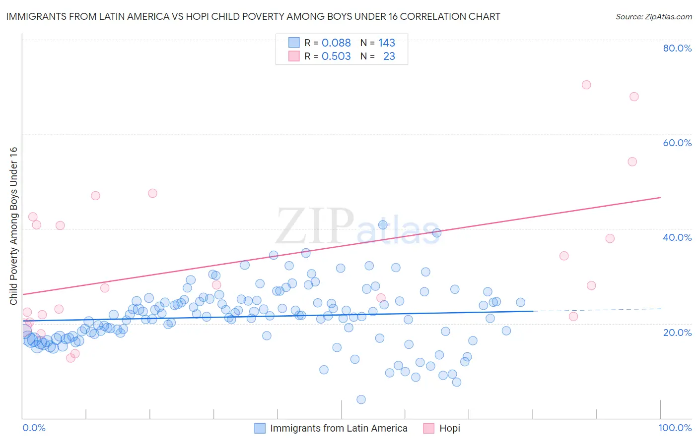 Immigrants from Latin America vs Hopi Child Poverty Among Boys Under 16