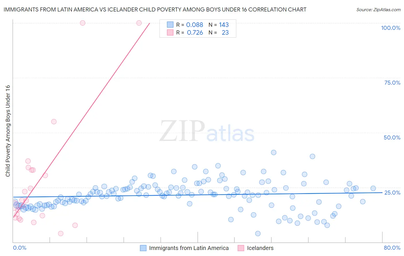 Immigrants from Latin America vs Icelander Child Poverty Among Boys Under 16