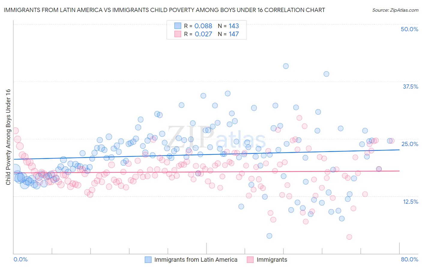 Immigrants from Latin America vs Immigrants Child Poverty Among Boys Under 16