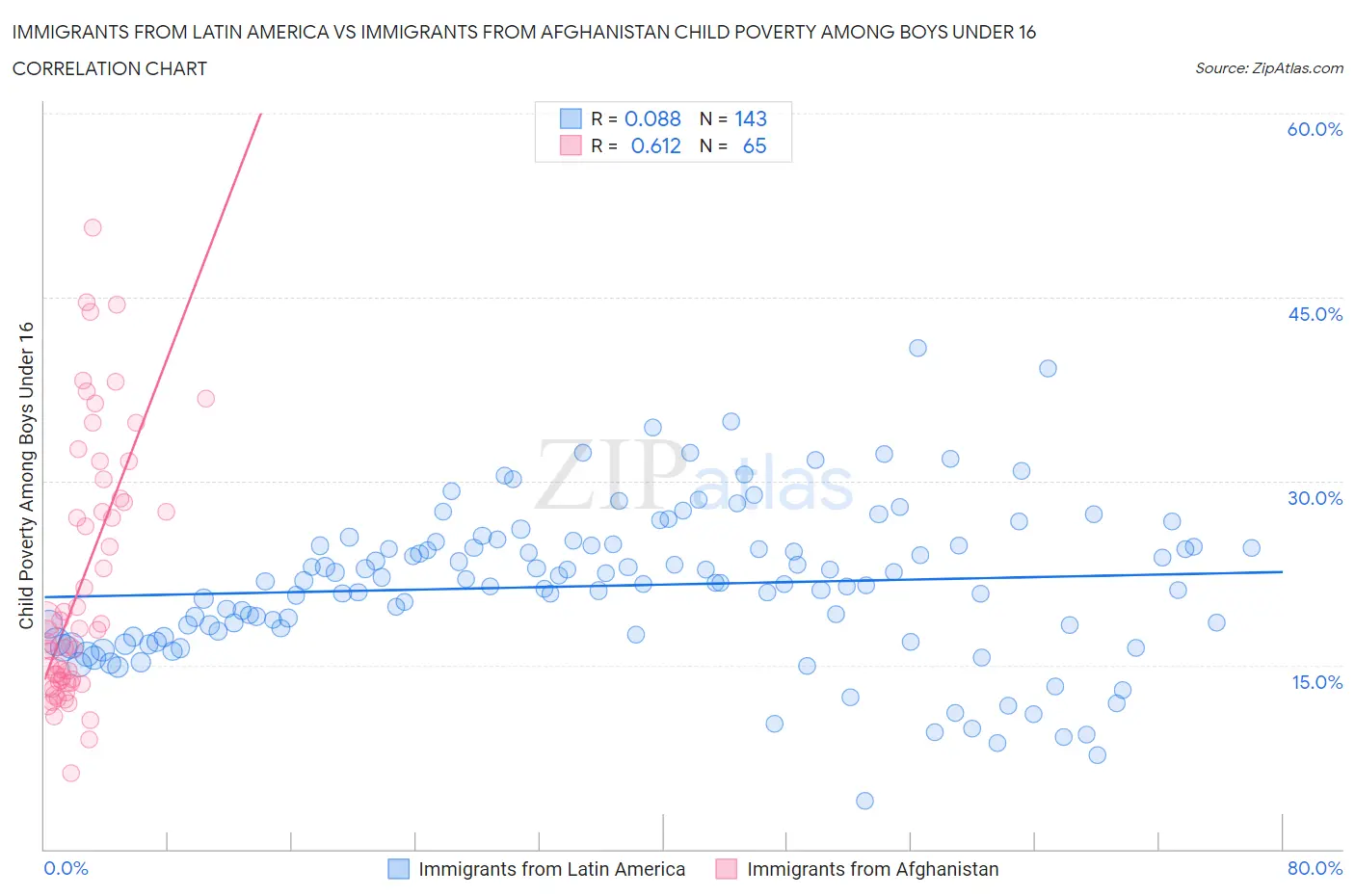 Immigrants from Latin America vs Immigrants from Afghanistan Child Poverty Among Boys Under 16