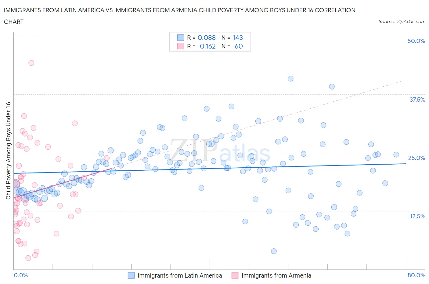 Immigrants from Latin America vs Immigrants from Armenia Child Poverty Among Boys Under 16