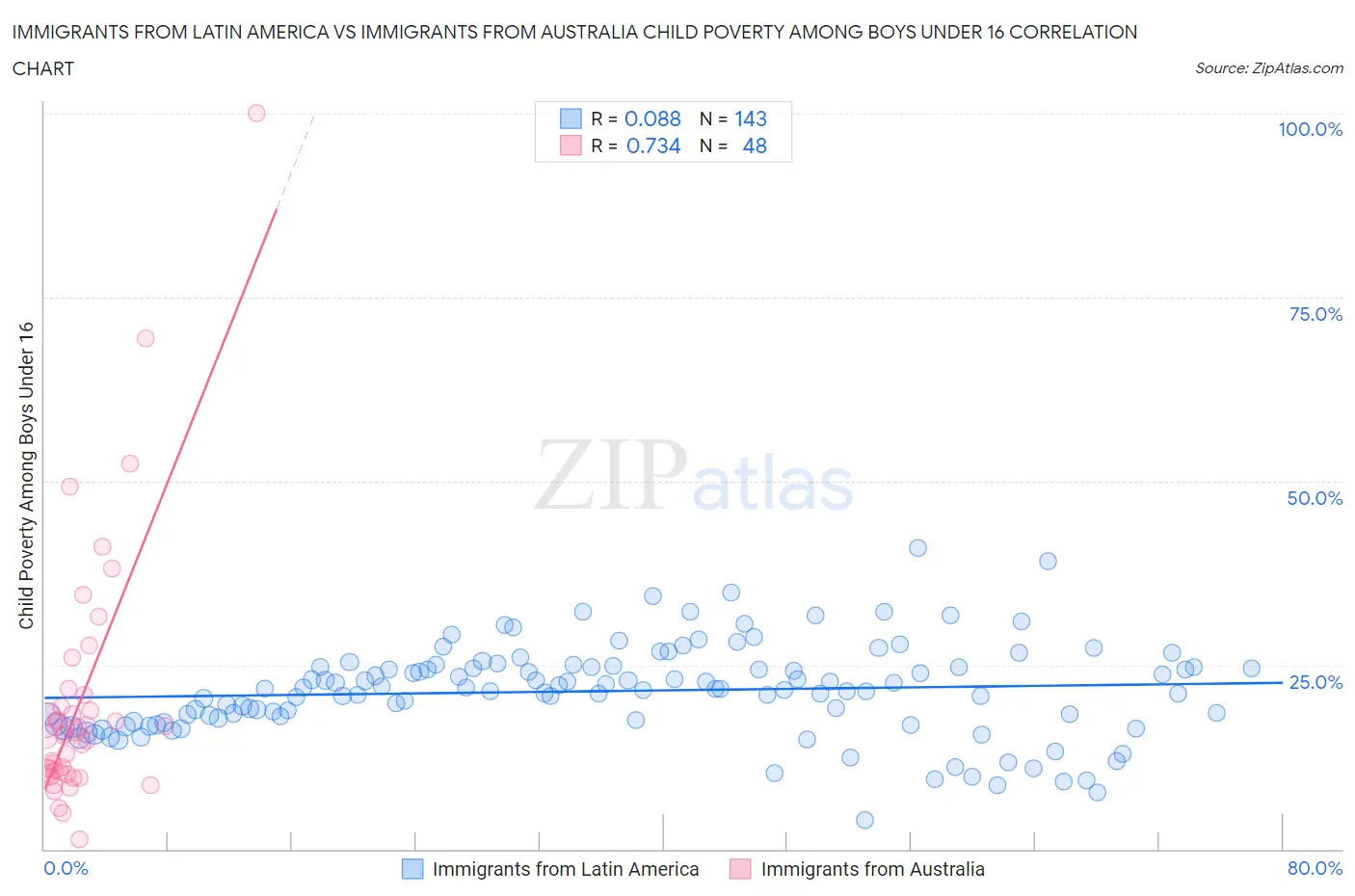 Immigrants from Latin America vs Immigrants from Australia Child Poverty Among Boys Under 16