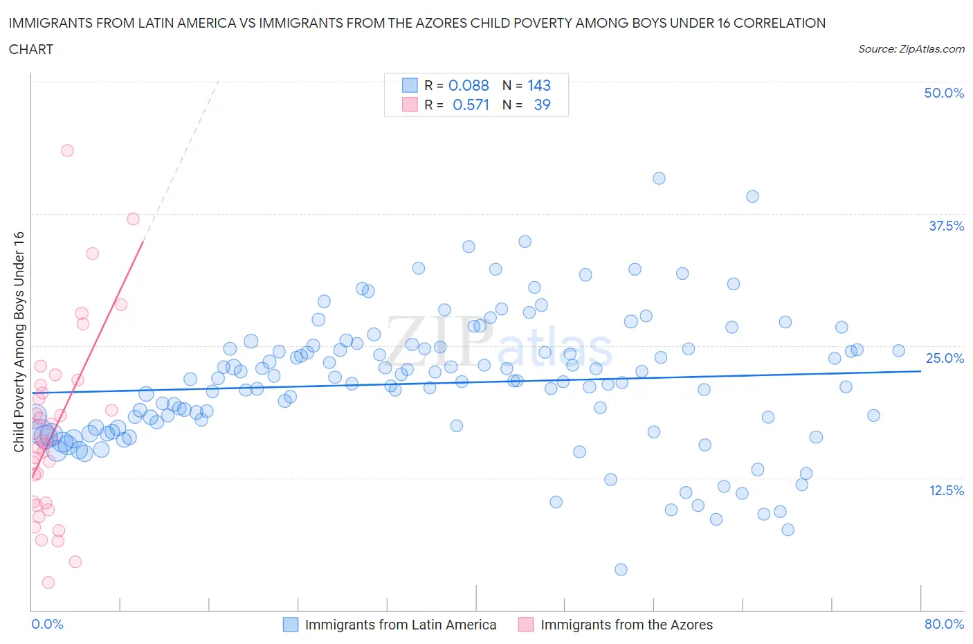 Immigrants from Latin America vs Immigrants from the Azores Child Poverty Among Boys Under 16