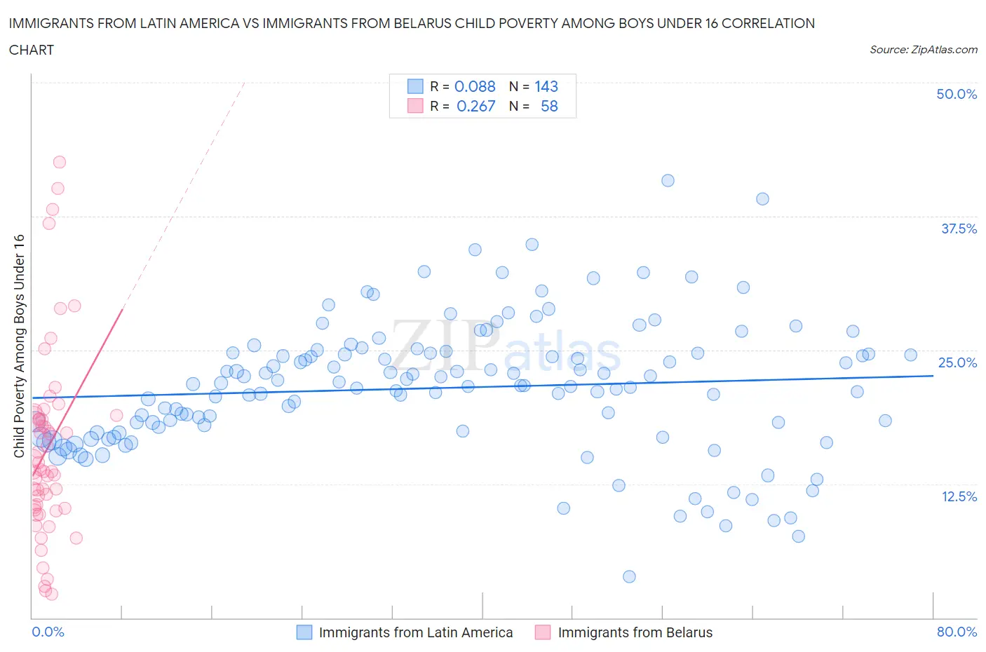 Immigrants from Latin America vs Immigrants from Belarus Child Poverty Among Boys Under 16