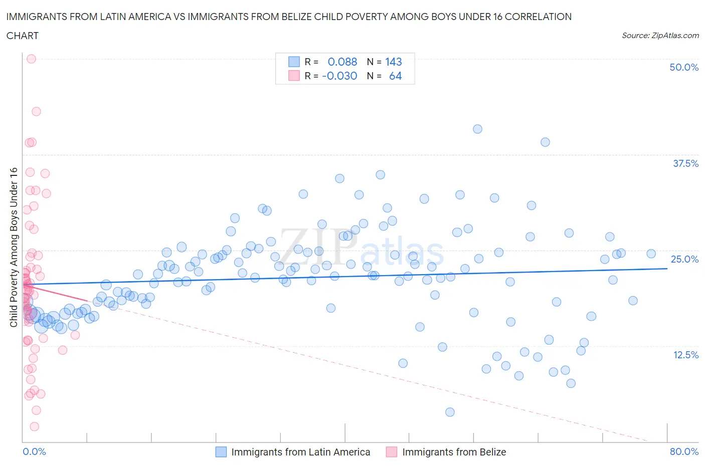 Immigrants from Latin America vs Immigrants from Belize Child Poverty Among Boys Under 16