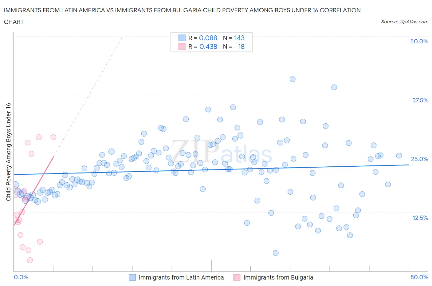 Immigrants from Latin America vs Immigrants from Bulgaria Child Poverty Among Boys Under 16