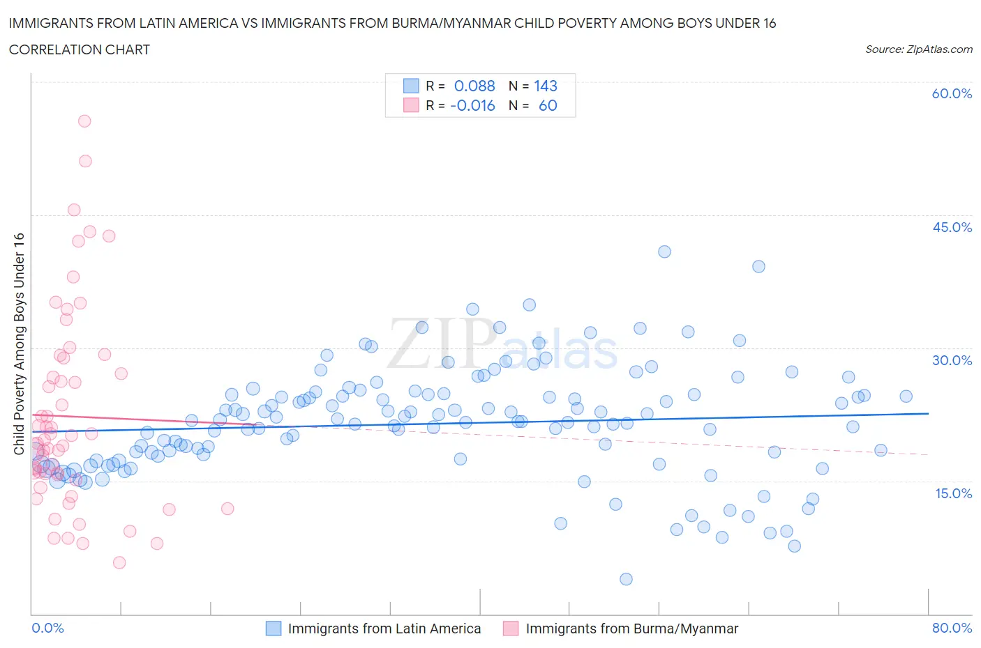 Immigrants from Latin America vs Immigrants from Burma/Myanmar Child Poverty Among Boys Under 16
