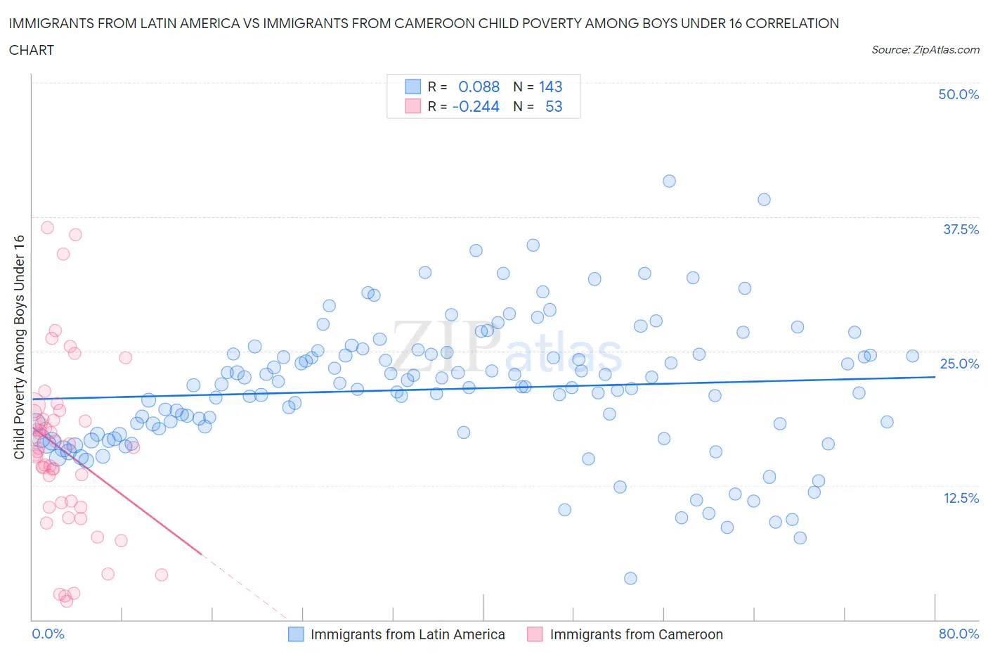 Immigrants from Latin America vs Immigrants from Cameroon Child Poverty Among Boys Under 16