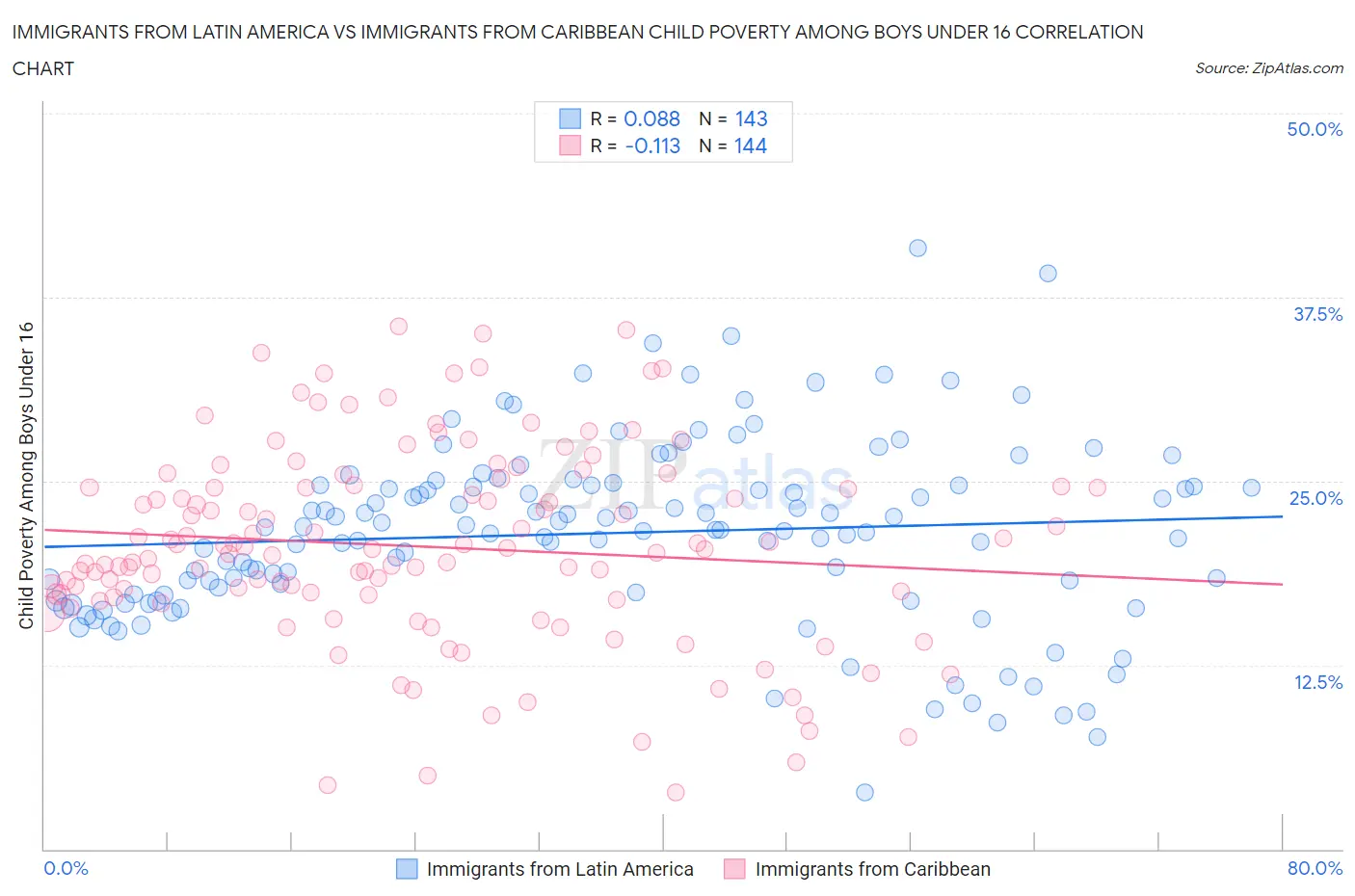 Immigrants from Latin America vs Immigrants from Caribbean Child Poverty Among Boys Under 16