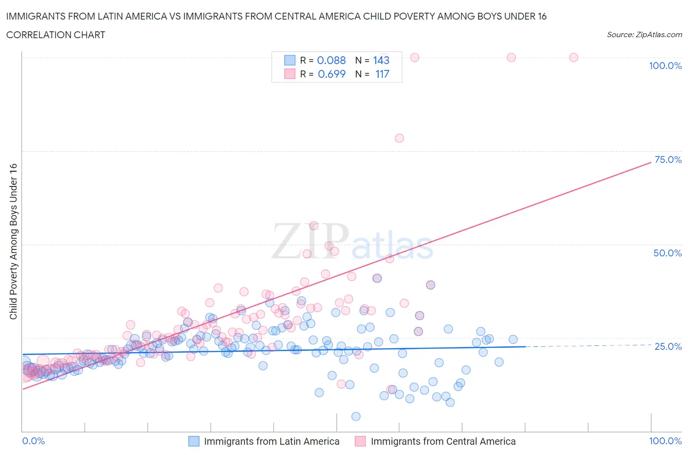 Immigrants from Latin America vs Immigrants from Central America Child Poverty Among Boys Under 16