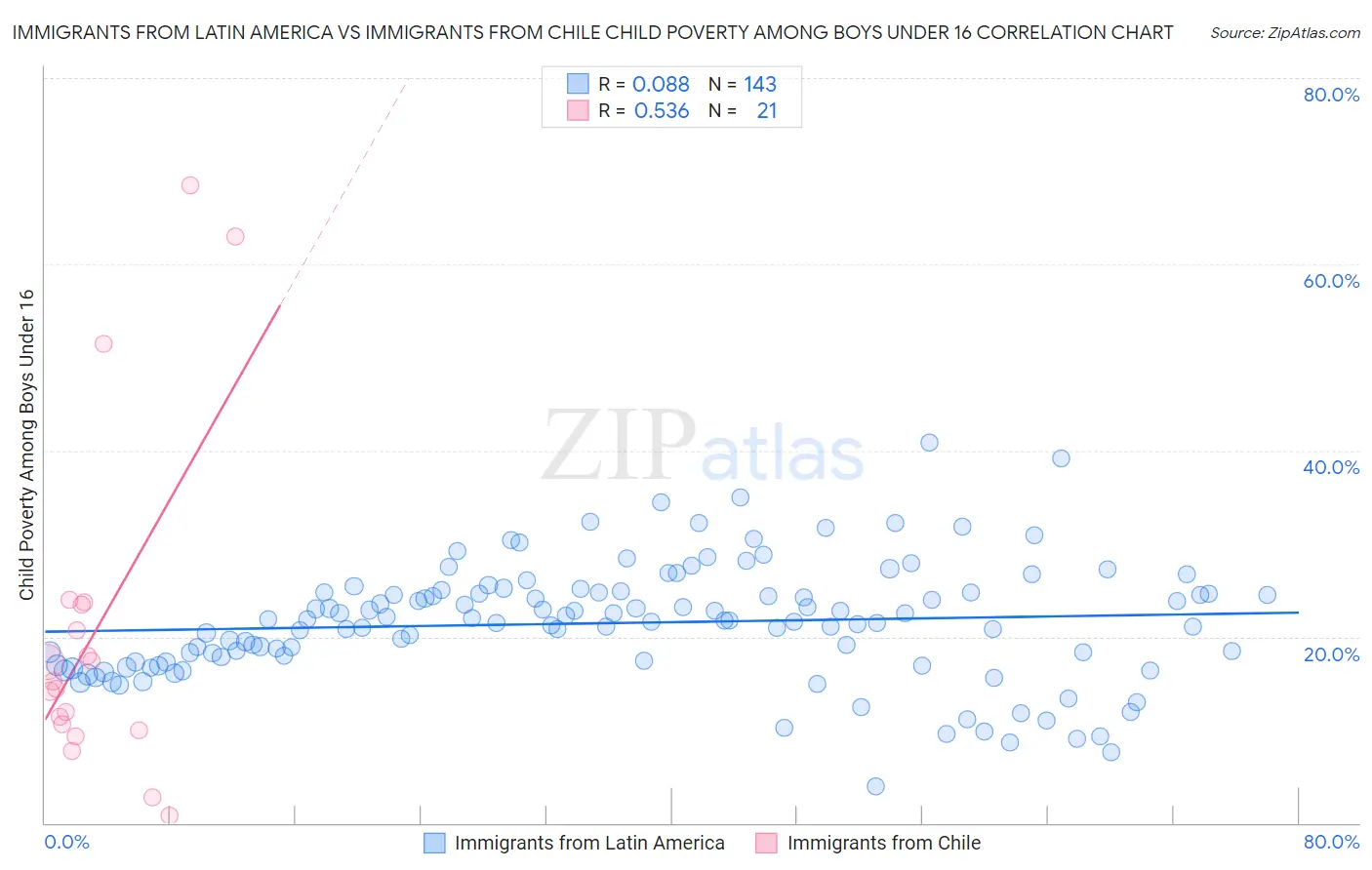 Immigrants from Latin America vs Immigrants from Chile Child Poverty Among Boys Under 16