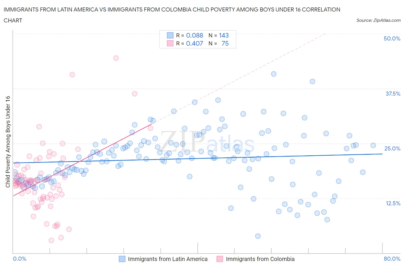 Immigrants from Latin America vs Immigrants from Colombia Child Poverty Among Boys Under 16