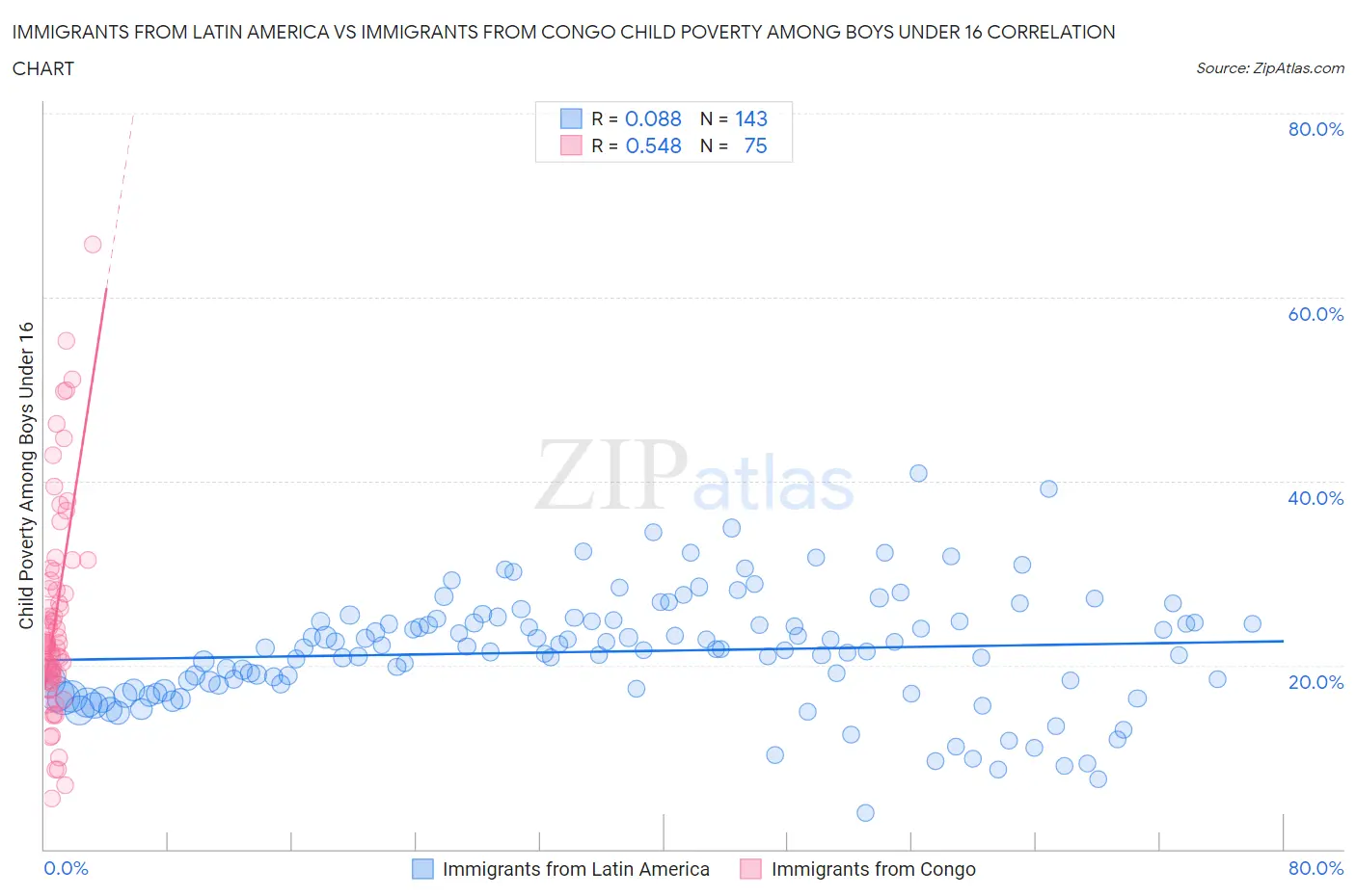 Immigrants from Latin America vs Immigrants from Congo Child Poverty Among Boys Under 16