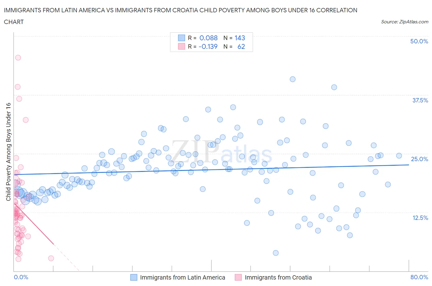 Immigrants from Latin America vs Immigrants from Croatia Child Poverty Among Boys Under 16