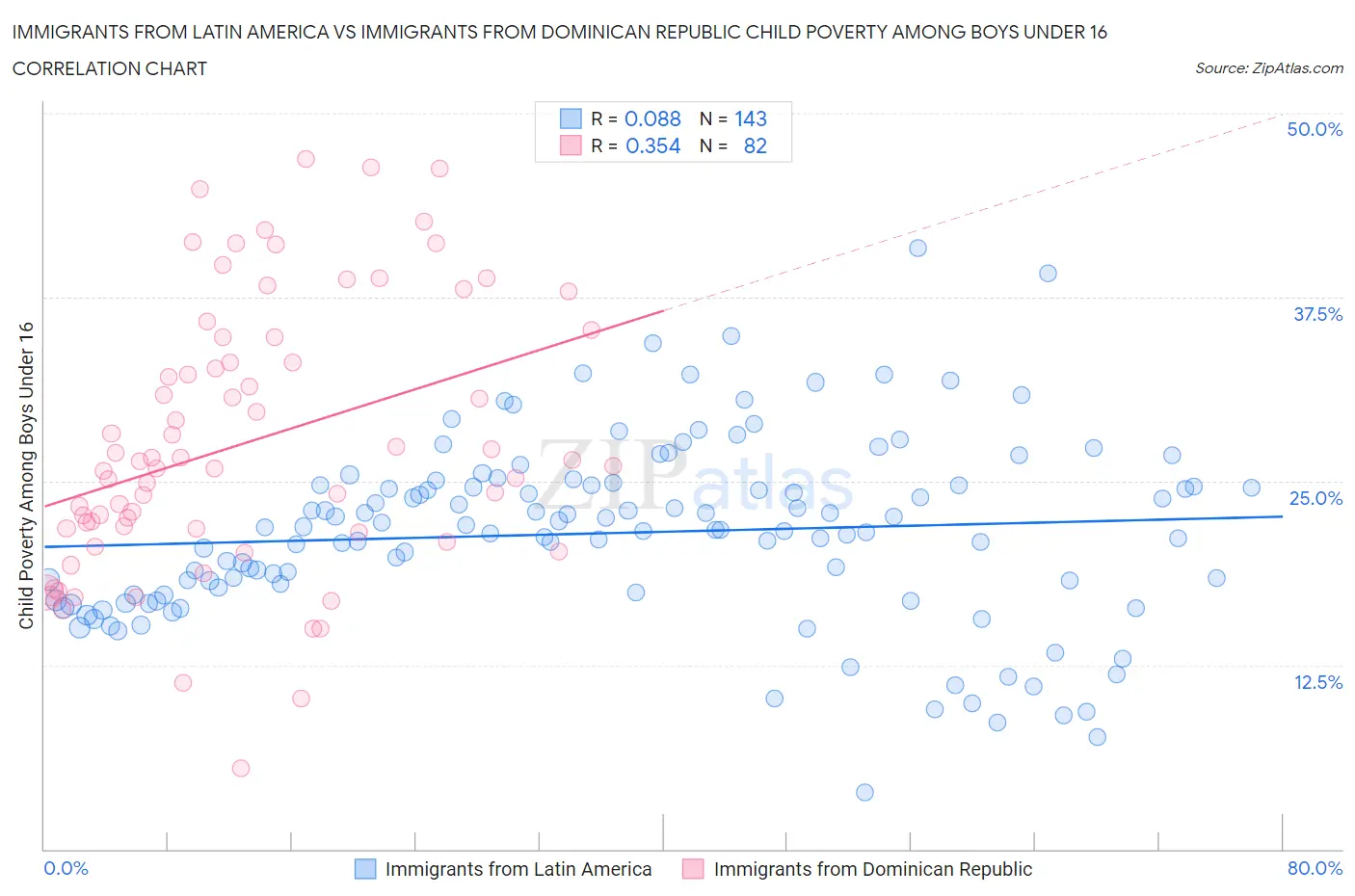 Immigrants from Latin America vs Immigrants from Dominican Republic Child Poverty Among Boys Under 16