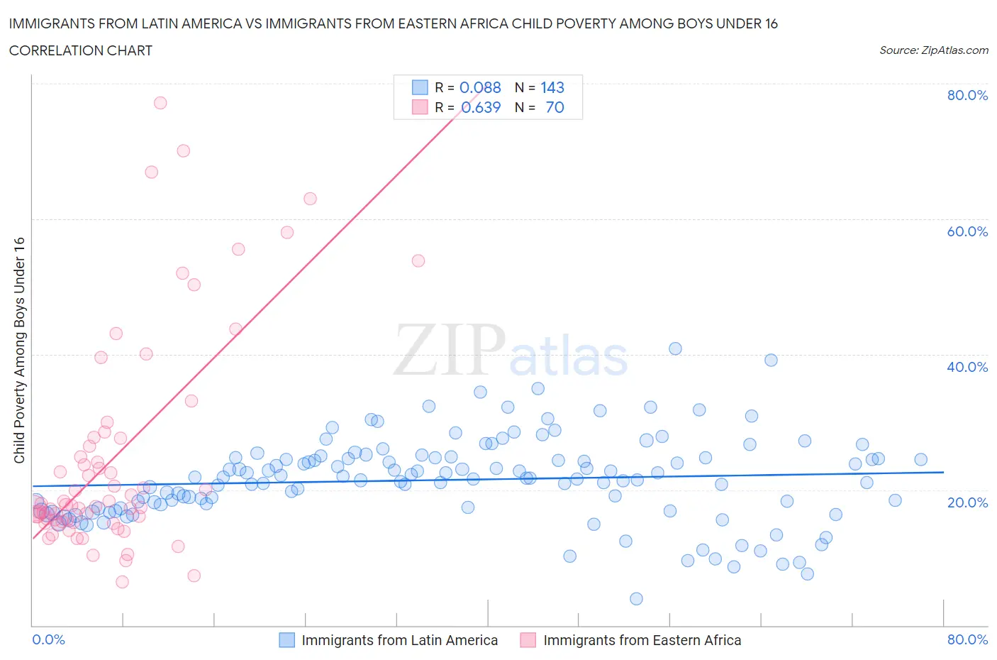 Immigrants from Latin America vs Immigrants from Eastern Africa Child Poverty Among Boys Under 16