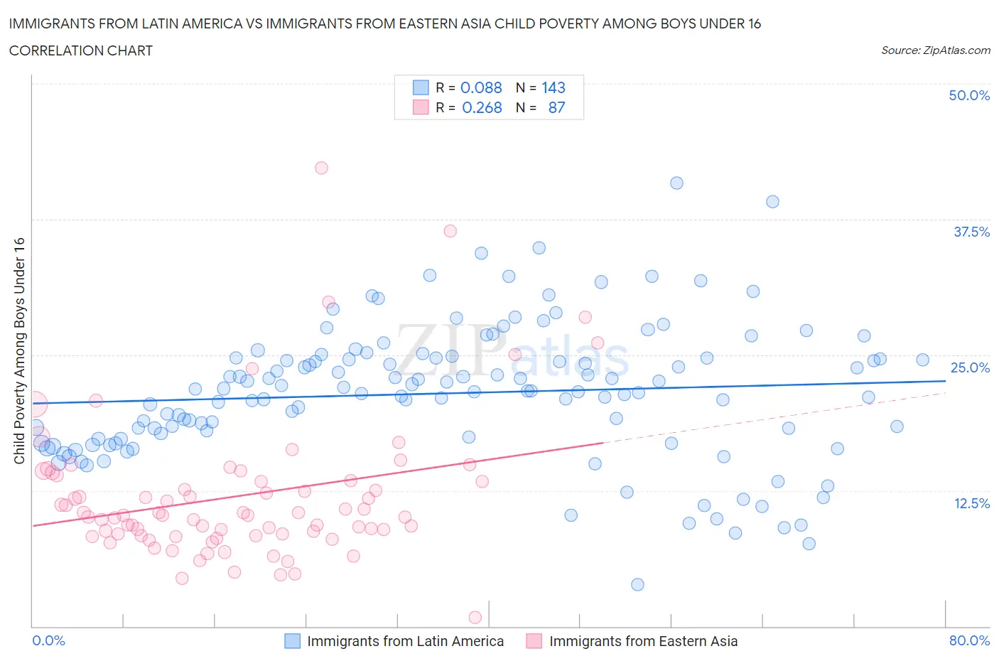 Immigrants from Latin America vs Immigrants from Eastern Asia Child Poverty Among Boys Under 16