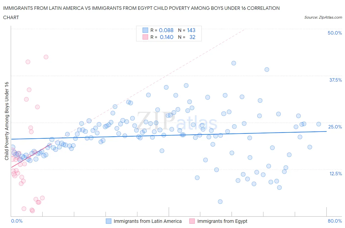 Immigrants from Latin America vs Immigrants from Egypt Child Poverty Among Boys Under 16