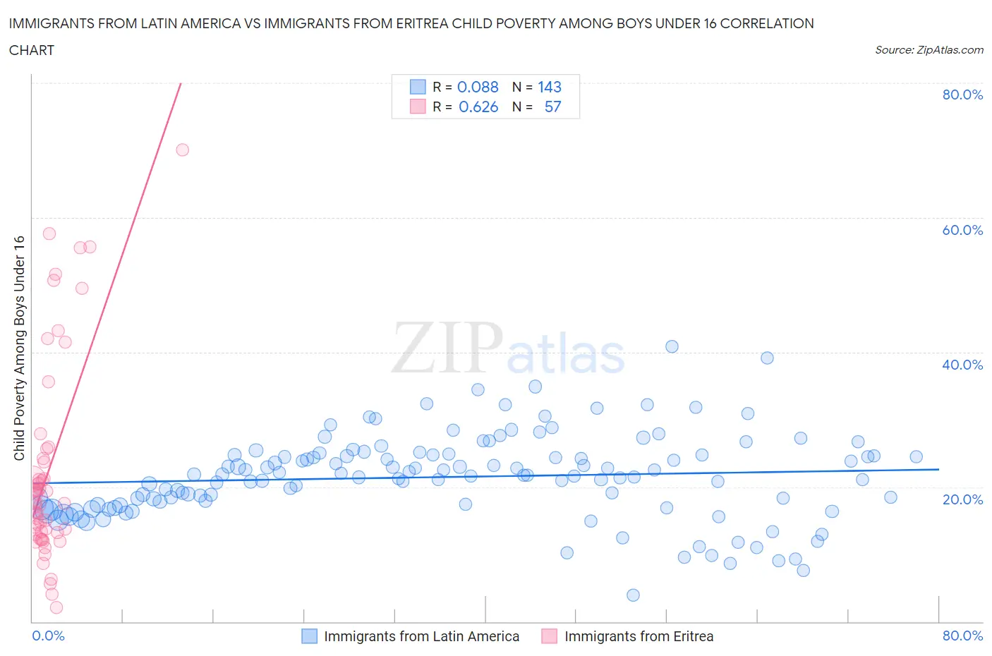 Immigrants from Latin America vs Immigrants from Eritrea Child Poverty Among Boys Under 16