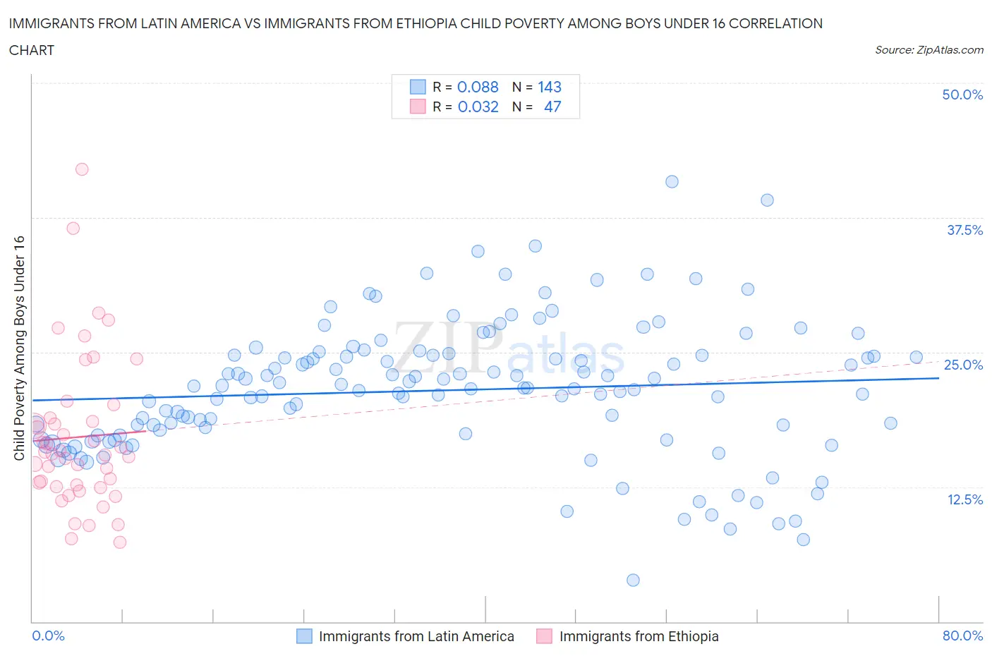 Immigrants from Latin America vs Immigrants from Ethiopia Child Poverty Among Boys Under 16