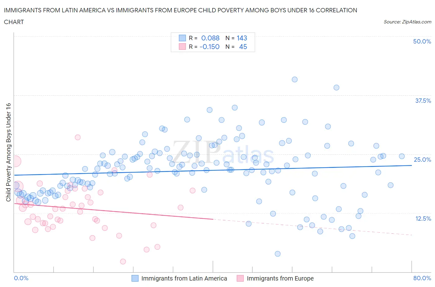 Immigrants from Latin America vs Immigrants from Europe Child Poverty Among Boys Under 16