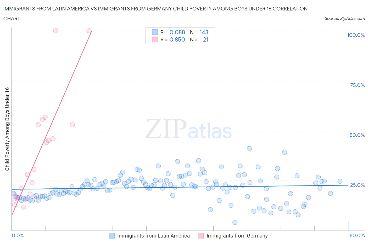 Immigrants from Latin America vs Immigrants from Germany Child Poverty Among Boys Under 16