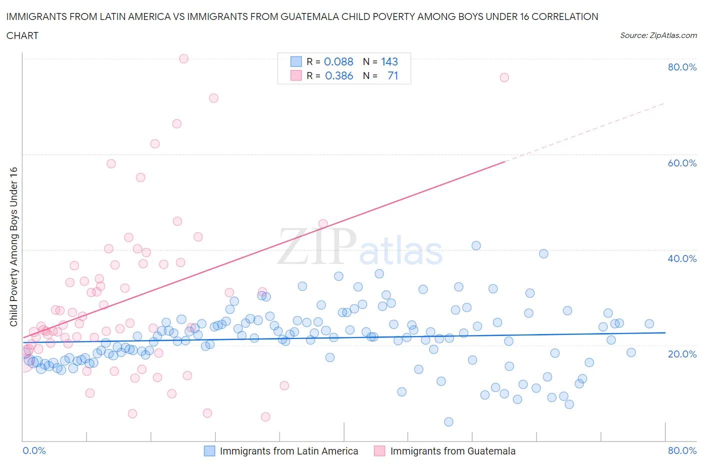 Immigrants from Latin America vs Immigrants from Guatemala Child Poverty Among Boys Under 16