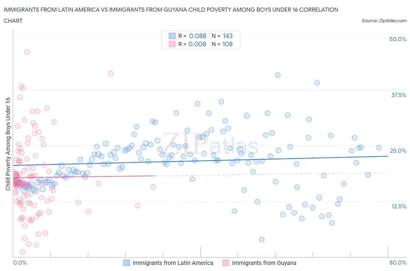 Immigrants from Latin America vs Immigrants from Guyana Child Poverty Among Boys Under 16