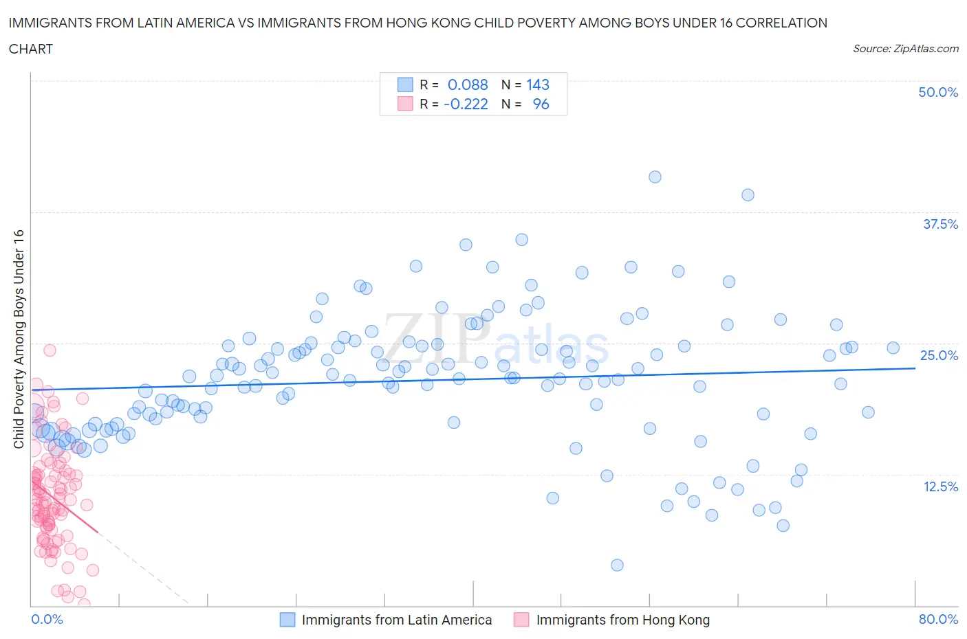 Immigrants from Latin America vs Immigrants from Hong Kong Child Poverty Among Boys Under 16