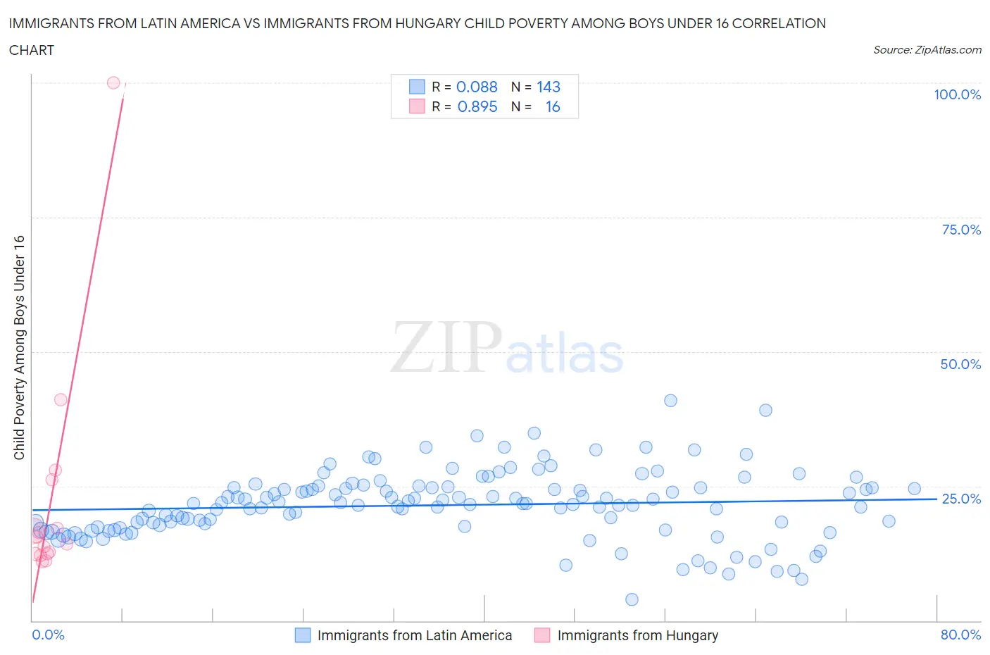 Immigrants from Latin America vs Immigrants from Hungary Child Poverty Among Boys Under 16