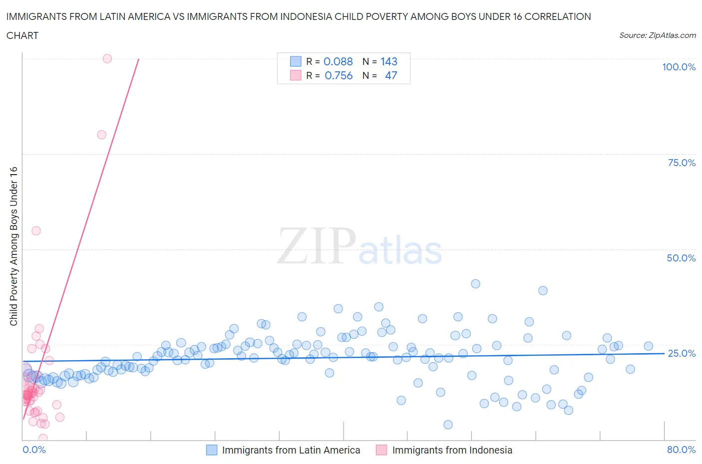 Immigrants from Latin America vs Immigrants from Indonesia Child Poverty Among Boys Under 16