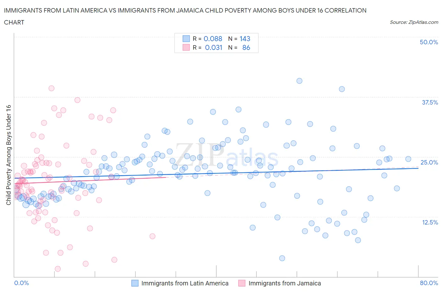 Immigrants from Latin America vs Immigrants from Jamaica Child Poverty Among Boys Under 16