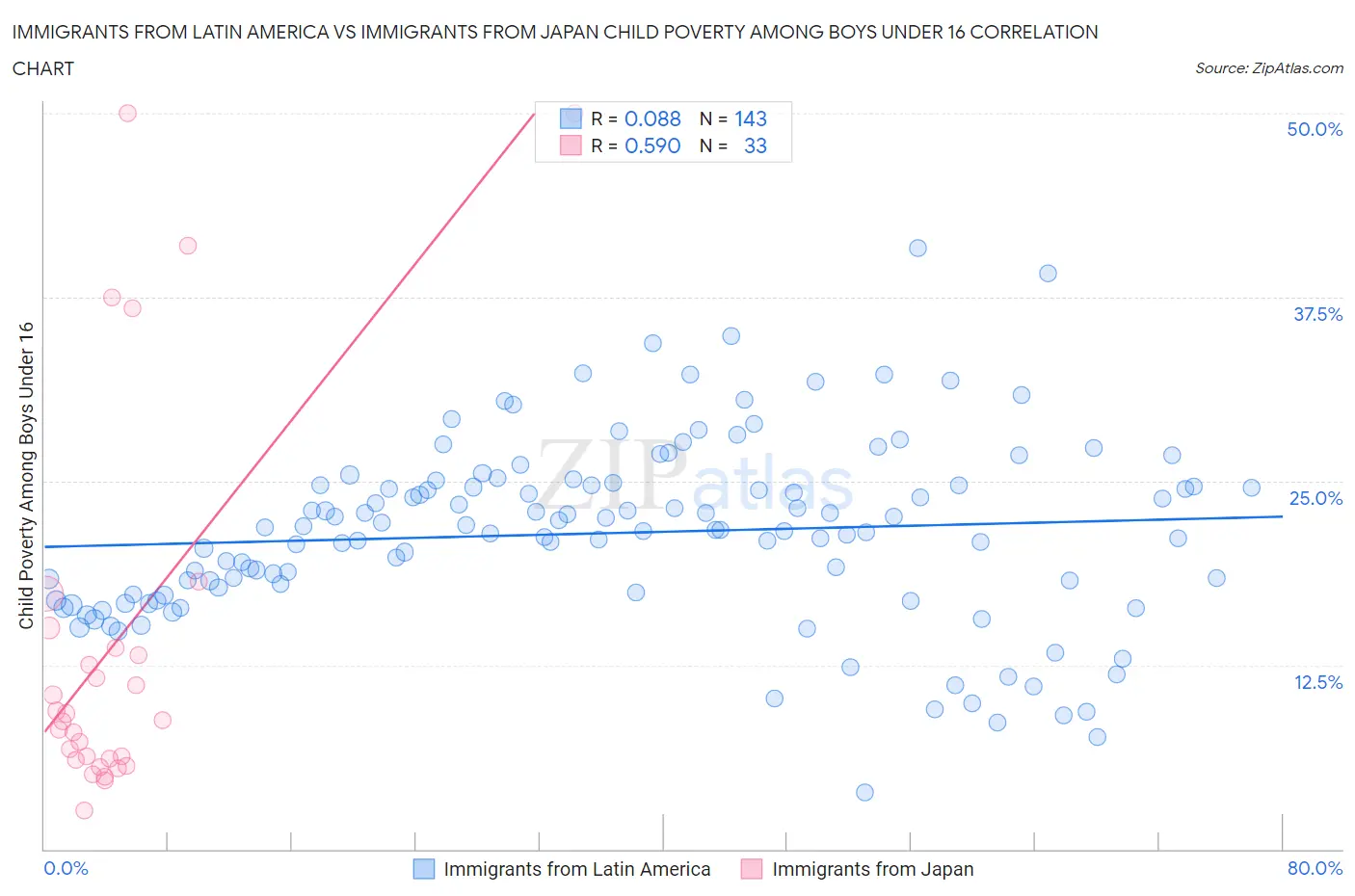 Immigrants from Latin America vs Immigrants from Japan Child Poverty Among Boys Under 16