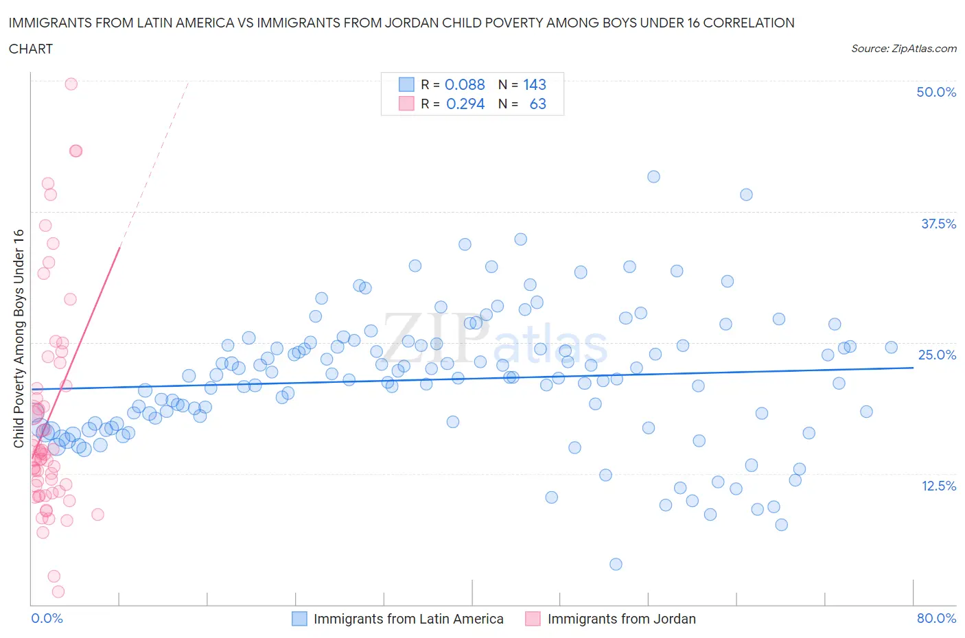 Immigrants from Latin America vs Immigrants from Jordan Child Poverty Among Boys Under 16