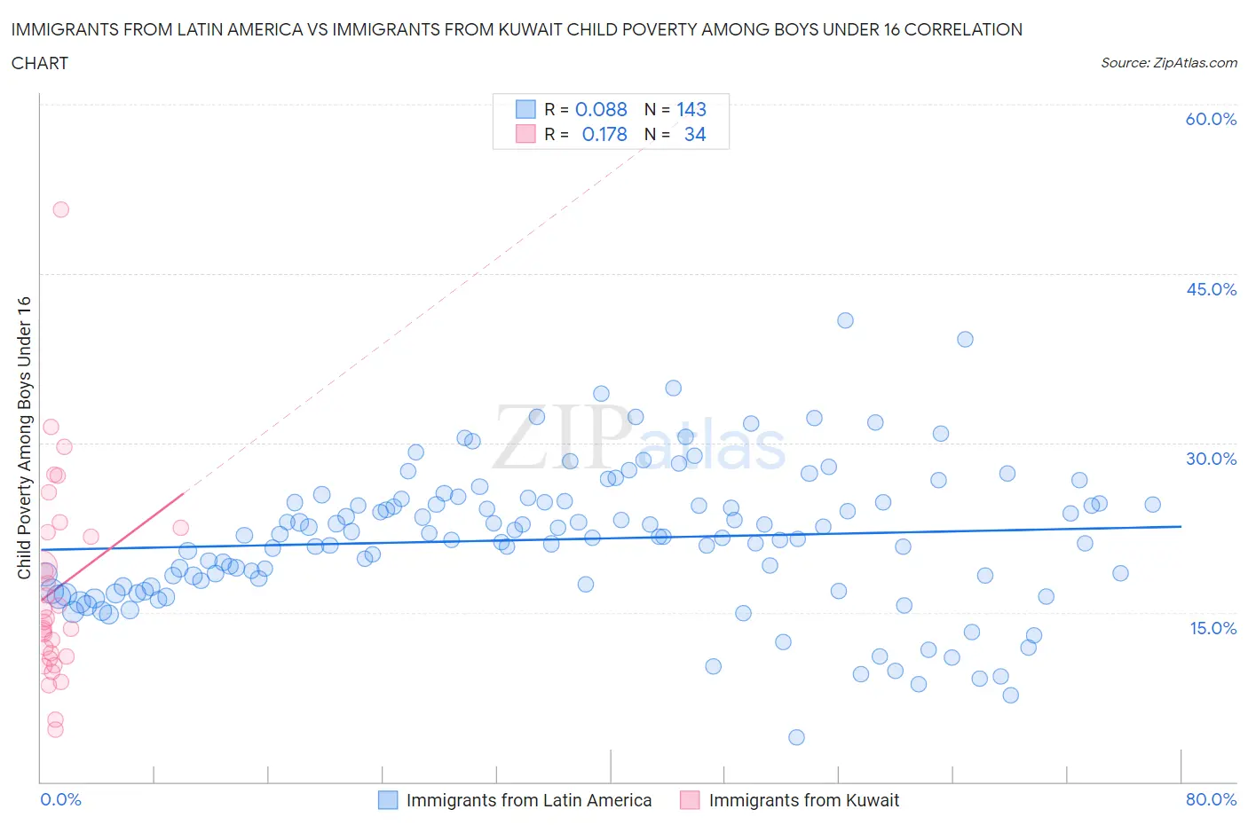 Immigrants from Latin America vs Immigrants from Kuwait Child Poverty Among Boys Under 16