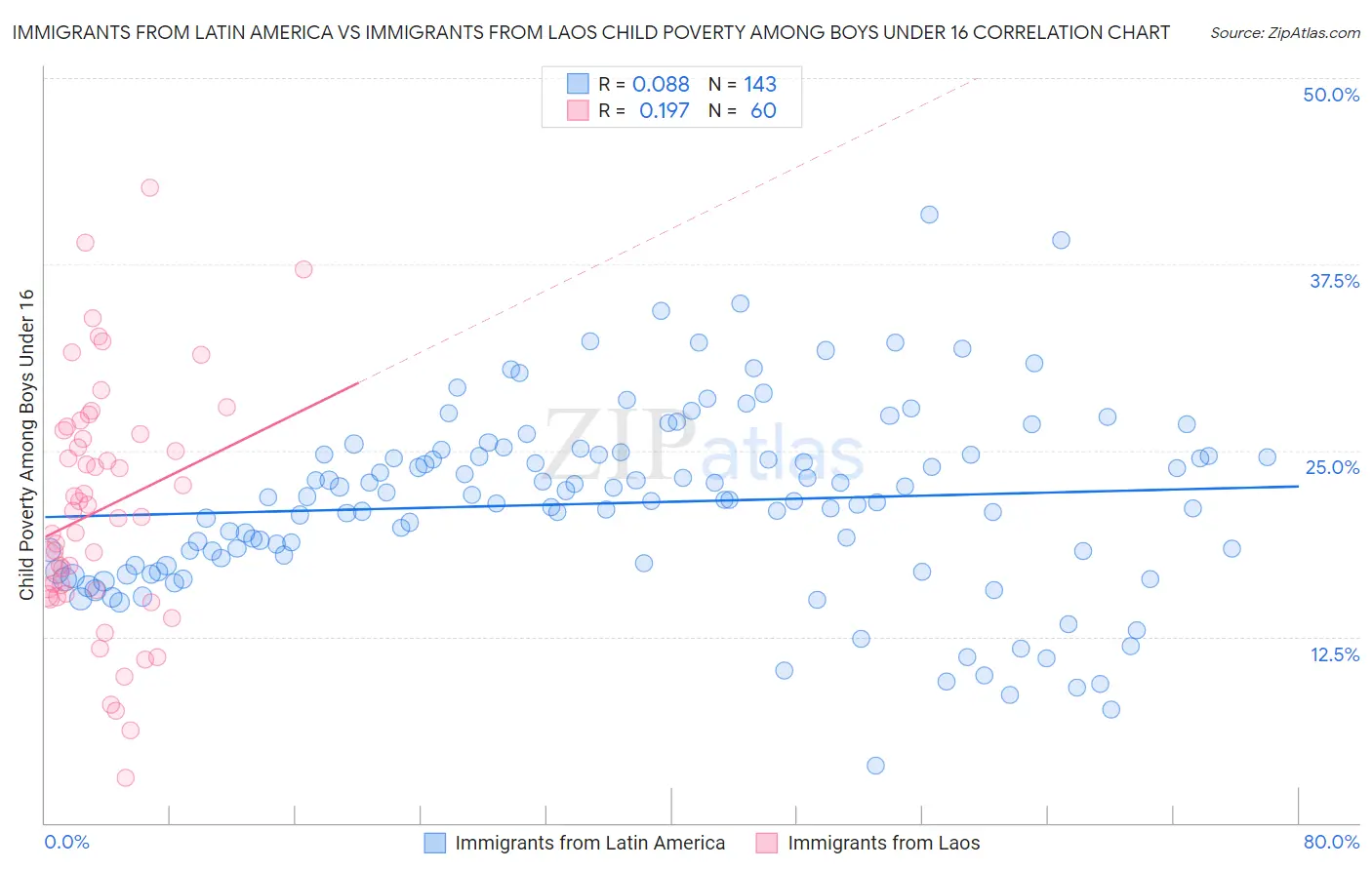 Immigrants from Latin America vs Immigrants from Laos Child Poverty Among Boys Under 16