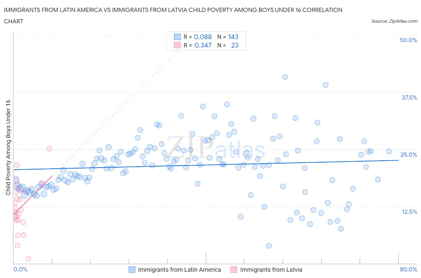 Immigrants from Latin America vs Immigrants from Latvia Child Poverty Among Boys Under 16