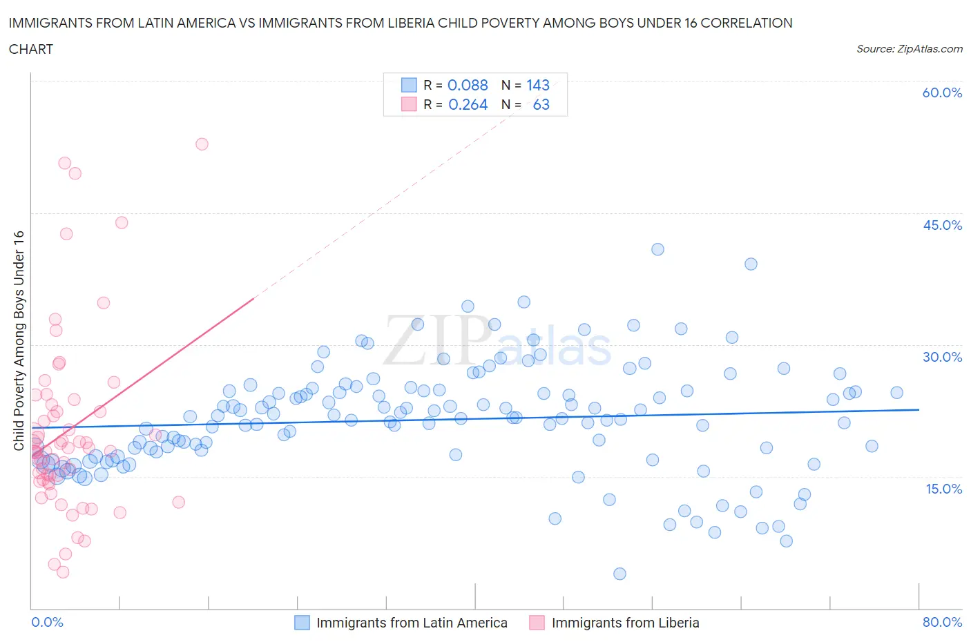 Immigrants from Latin America vs Immigrants from Liberia Child Poverty Among Boys Under 16