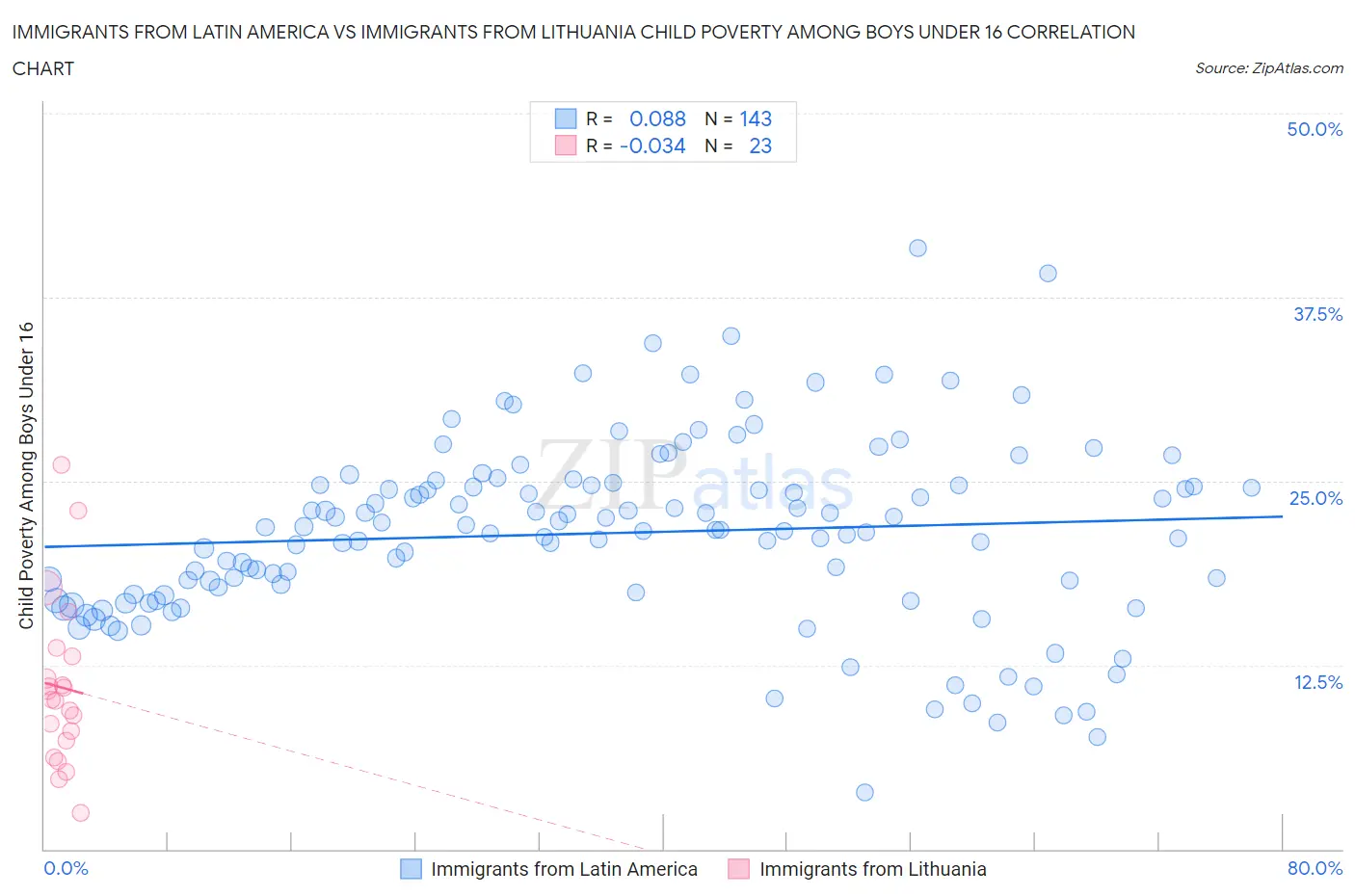 Immigrants from Latin America vs Immigrants from Lithuania Child Poverty Among Boys Under 16