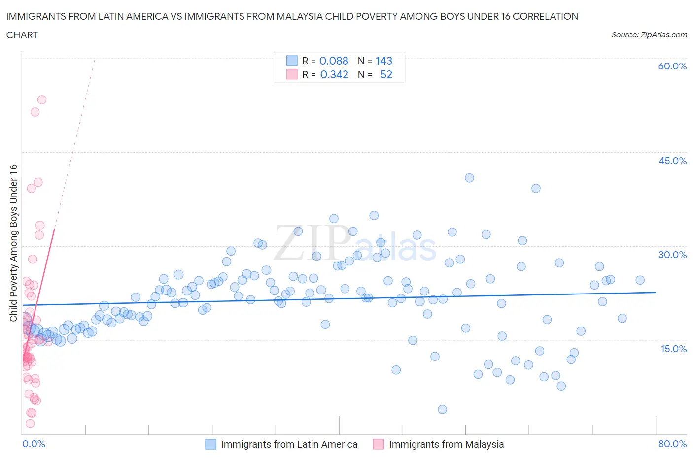 Immigrants from Latin America vs Immigrants from Malaysia Child Poverty Among Boys Under 16