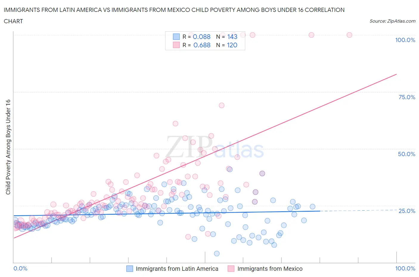 Immigrants from Latin America vs Immigrants from Mexico Child Poverty Among Boys Under 16