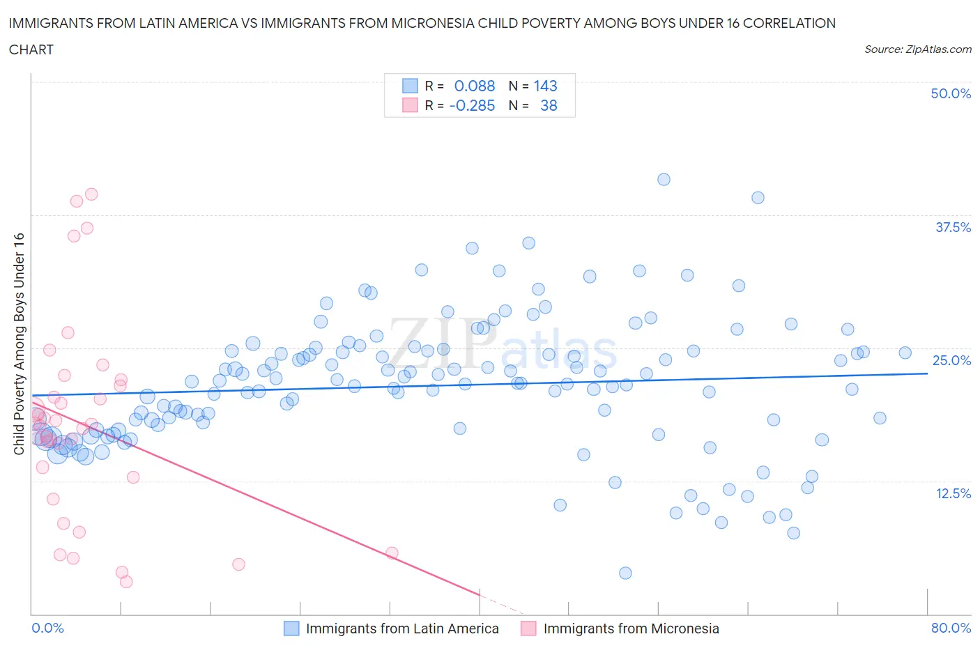 Immigrants from Latin America vs Immigrants from Micronesia Child Poverty Among Boys Under 16